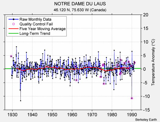 NOTRE DAME DU LAUS Raw Mean Temperature