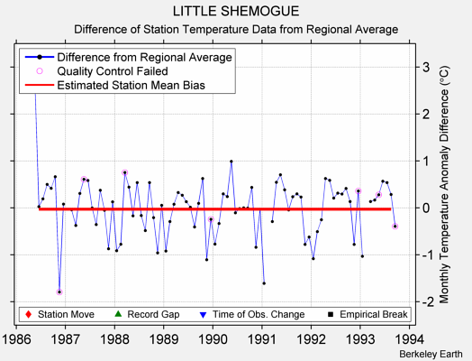 LITTLE SHEMOGUE difference from regional expectation