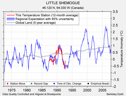 LITTLE SHEMOGUE comparison to regional expectation