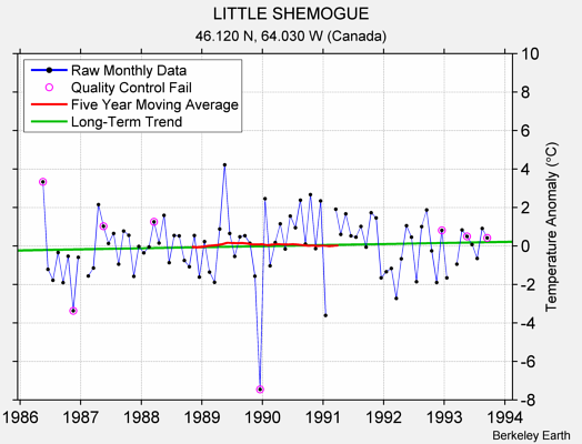 LITTLE SHEMOGUE Raw Mean Temperature