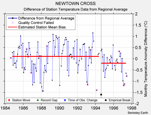 NEWTOWN CROSS difference from regional expectation