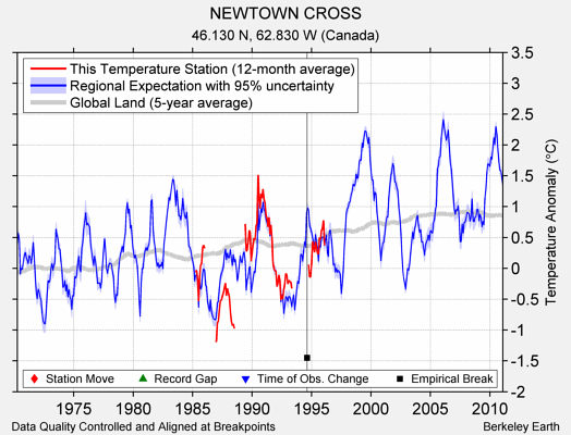 NEWTOWN CROSS comparison to regional expectation