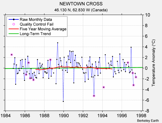 NEWTOWN CROSS Raw Mean Temperature