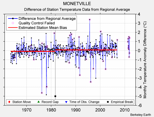 MONETVILLE difference from regional expectation