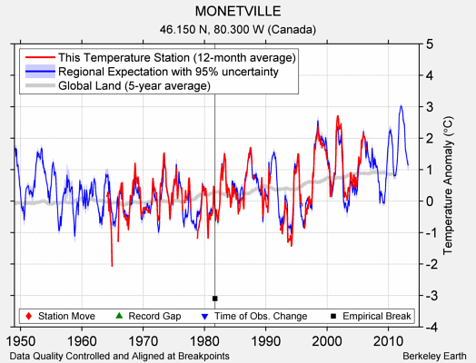 MONETVILLE comparison to regional expectation