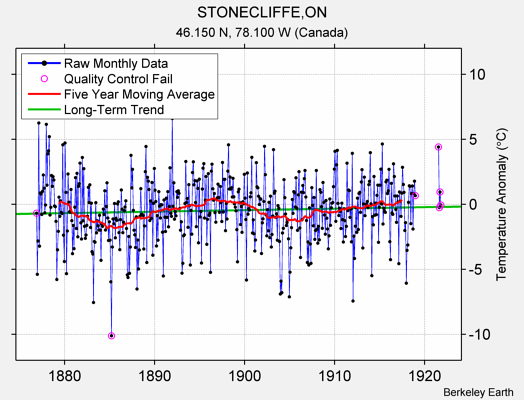 STONECLIFFE,ON Raw Mean Temperature