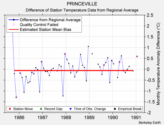 PRINCEVILLE difference from regional expectation