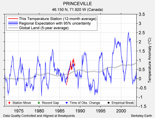 PRINCEVILLE comparison to regional expectation