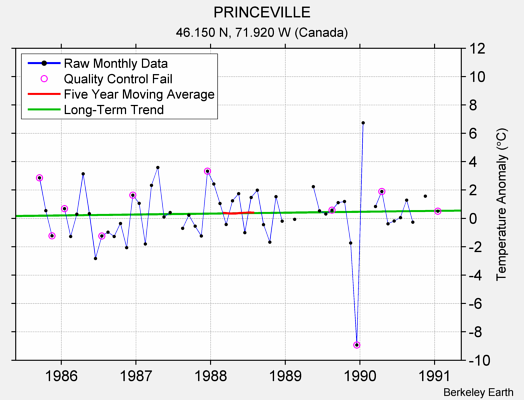 PRINCEVILLE Raw Mean Temperature