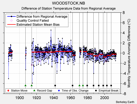 WOODSTOCK,NB difference from regional expectation