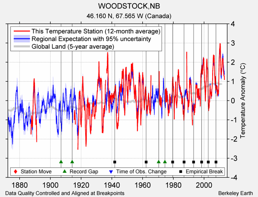 WOODSTOCK,NB comparison to regional expectation