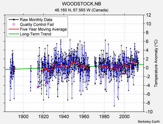 WOODSTOCK,NB Raw Mean Temperature