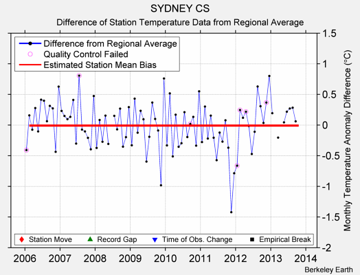 SYDNEY CS difference from regional expectation