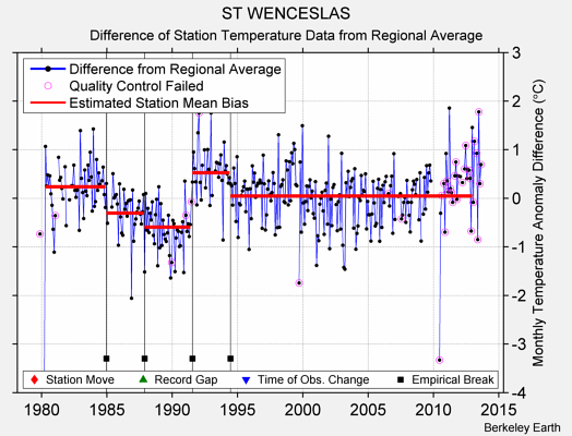 ST WENCESLAS difference from regional expectation