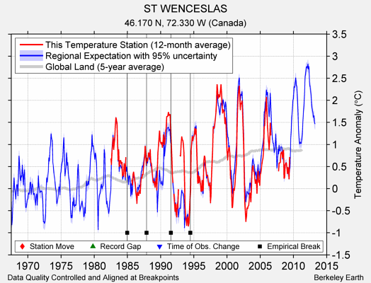 ST WENCESLAS comparison to regional expectation