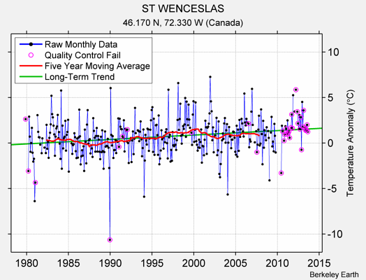 ST WENCESLAS Raw Mean Temperature