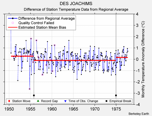 DES JOACHIMS difference from regional expectation