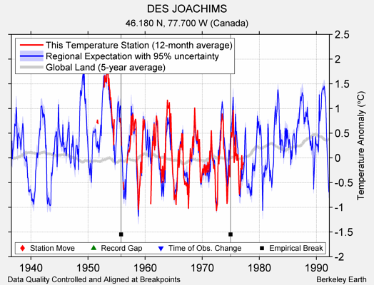 DES JOACHIMS comparison to regional expectation