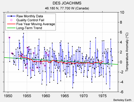 DES JOACHIMS Raw Mean Temperature