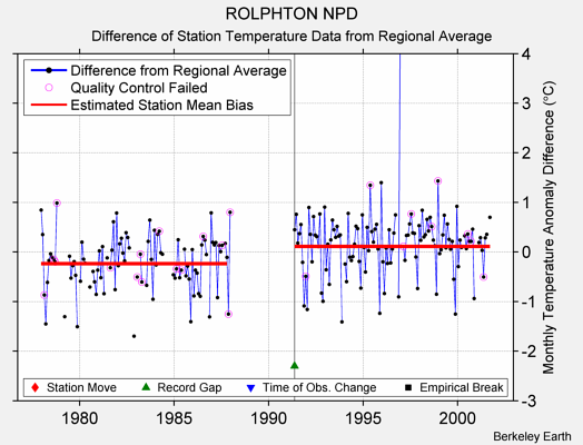 ROLPHTON NPD difference from regional expectation