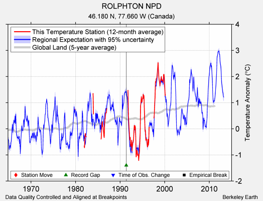 ROLPHTON NPD comparison to regional expectation