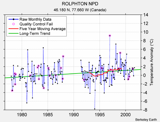 ROLPHTON NPD Raw Mean Temperature