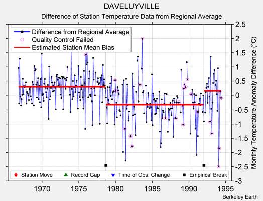 DAVELUYVILLE difference from regional expectation