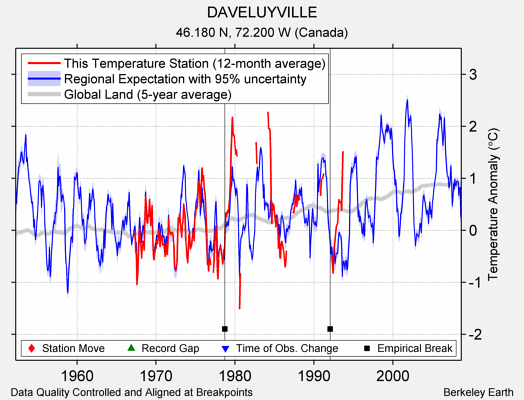 DAVELUYVILLE comparison to regional expectation