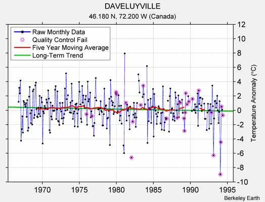 DAVELUYVILLE Raw Mean Temperature