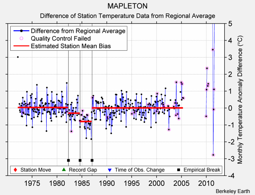 MAPLETON difference from regional expectation