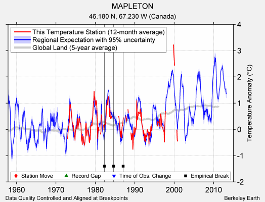 MAPLETON comparison to regional expectation