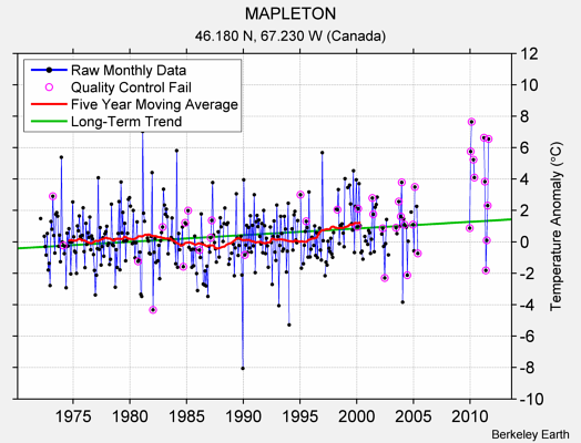 MAPLETON Raw Mean Temperature