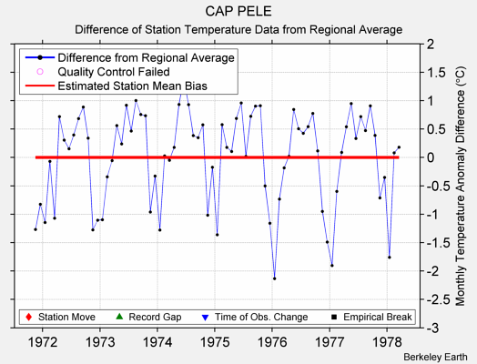 CAP PELE difference from regional expectation