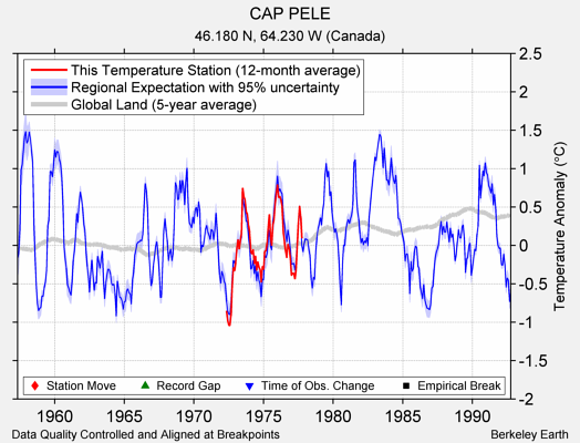 CAP PELE comparison to regional expectation