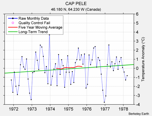 CAP PELE Raw Mean Temperature