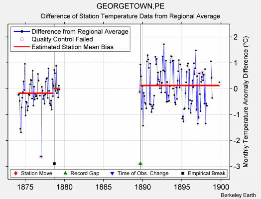 GEORGETOWN,PE difference from regional expectation