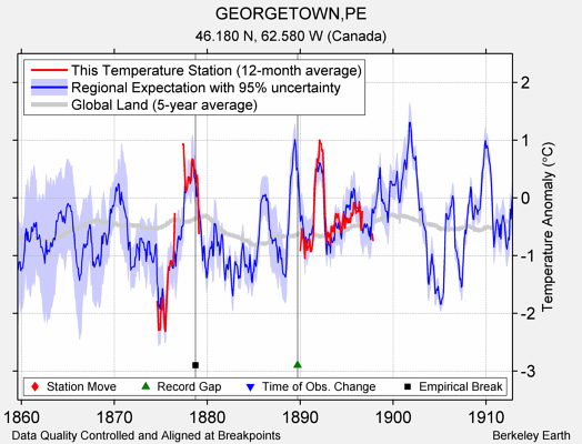 GEORGETOWN,PE comparison to regional expectation