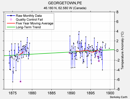 GEORGETOWN,PE Raw Mean Temperature