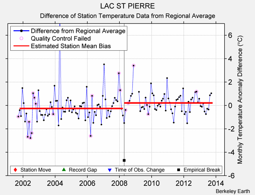 LAC ST PIERRE difference from regional expectation