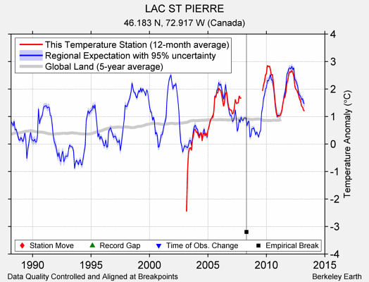 LAC ST PIERRE comparison to regional expectation