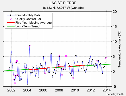 LAC ST PIERRE Raw Mean Temperature