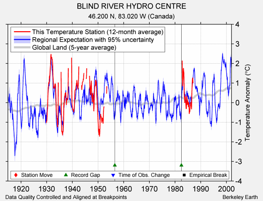 BLIND RIVER HYDRO CENTRE comparison to regional expectation