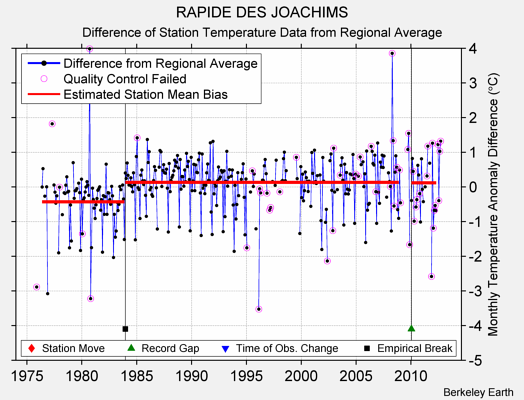 RAPIDE DES JOACHIMS difference from regional expectation