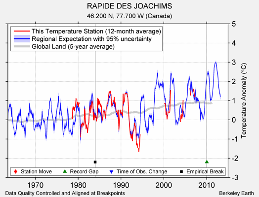 RAPIDE DES JOACHIMS comparison to regional expectation