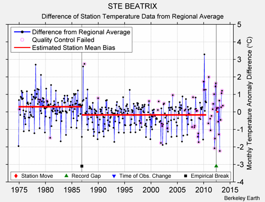 STE BEATRIX difference from regional expectation