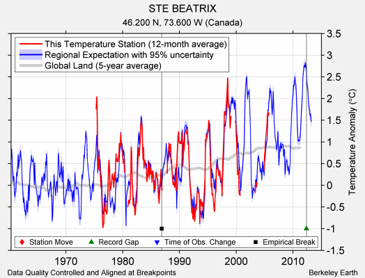 STE BEATRIX comparison to regional expectation