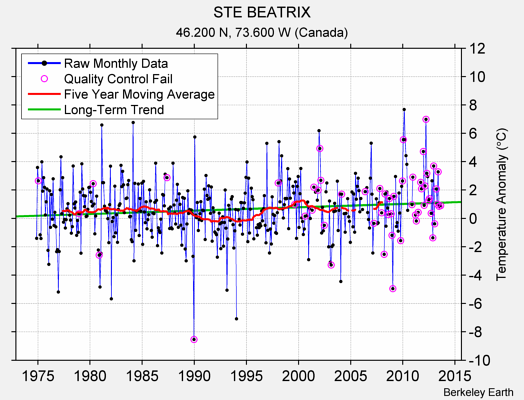 STE BEATRIX Raw Mean Temperature