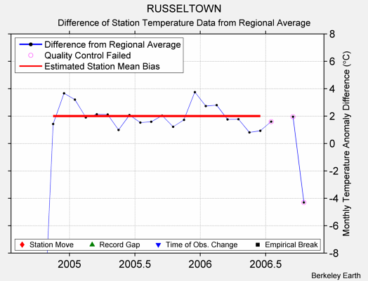 RUSSELTOWN difference from regional expectation