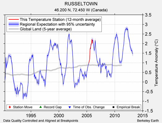 RUSSELTOWN comparison to regional expectation