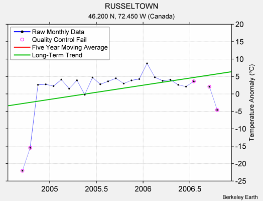 RUSSELTOWN Raw Mean Temperature